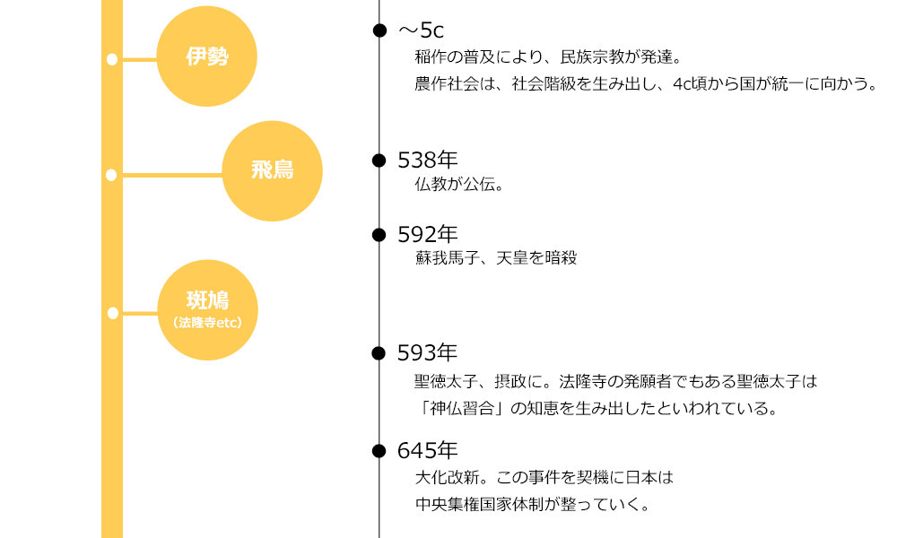 古代史ゾーン